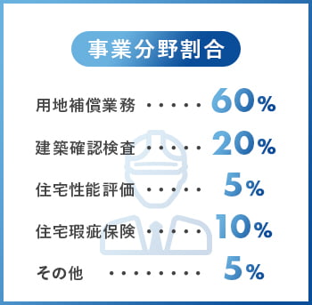 事業分野割合